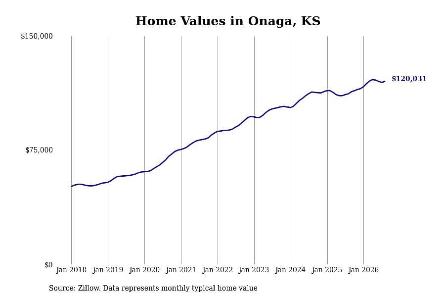 #13. Onaga, KS