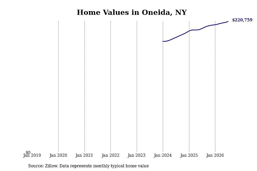 #30. Oneida, NY