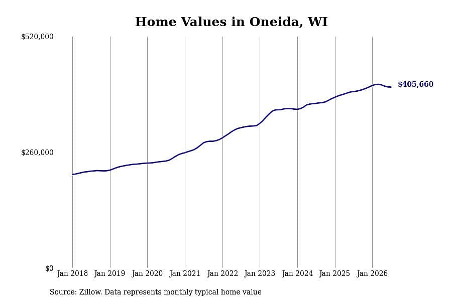 #22. Oneida, WI