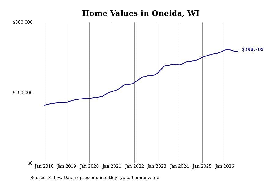 #24. Oneida, WI
