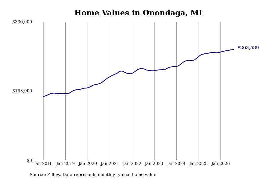 #21. Onondaga, MI
