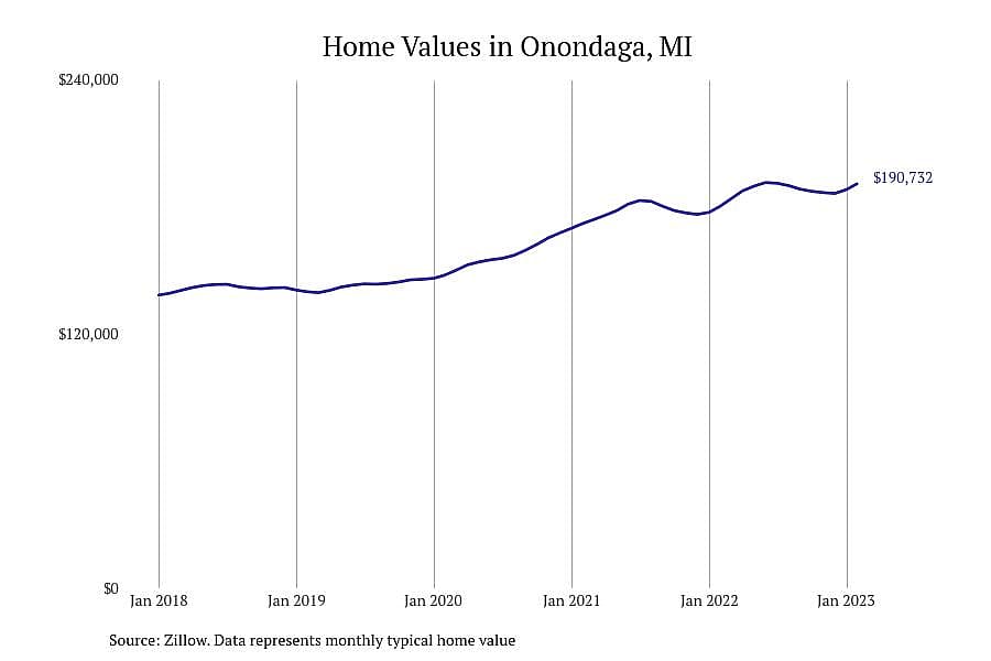 #25. Onondaga, MI