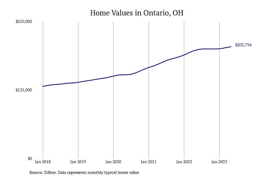 #4. Ontario, OH