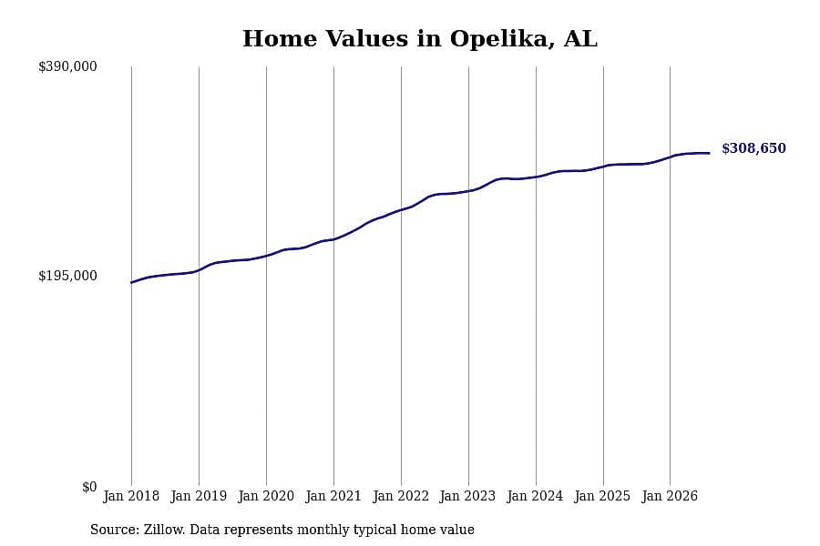 #4. Opelika, AL