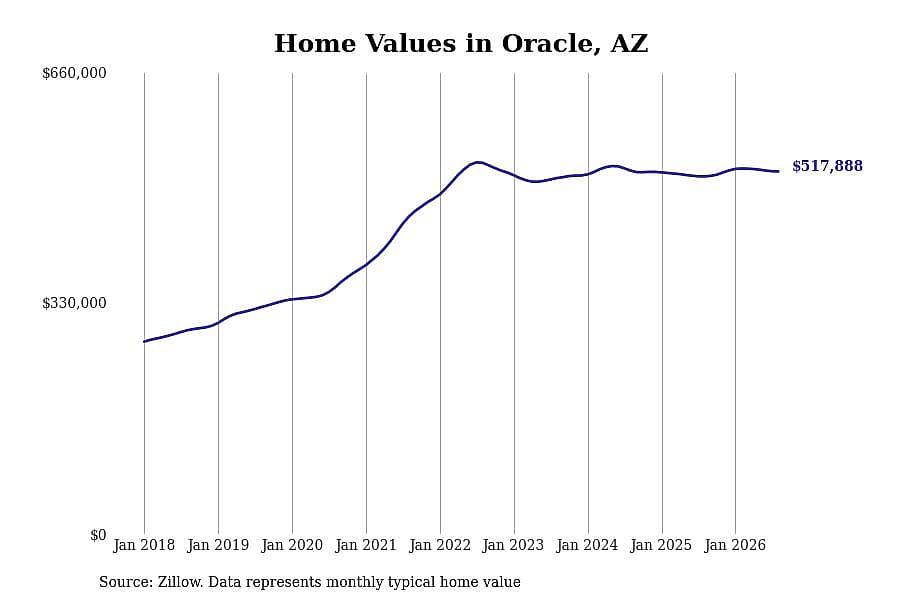 #12. Oracle, AZ