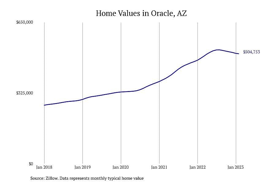 #14. Oracle, AZ