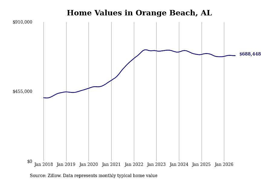 #1. Orange Beach, AL