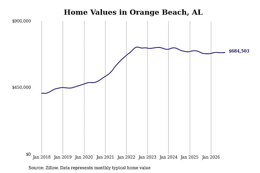 #2. Orange Beach