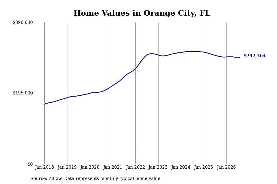 #19. Orange City, FL