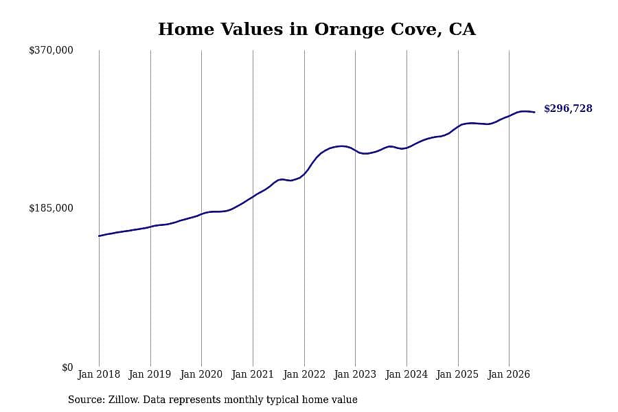 #23. Orange Cove, CA