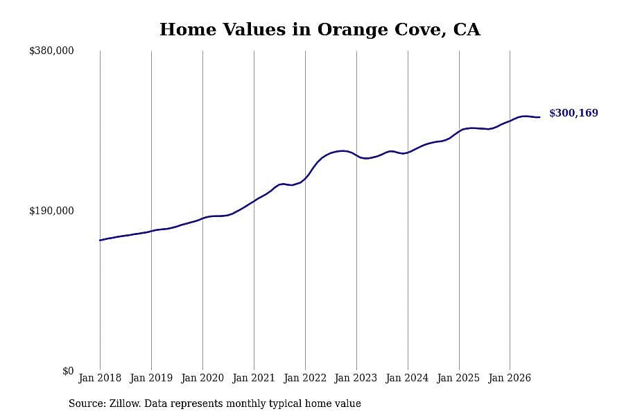 #9. Orange Cove, CA