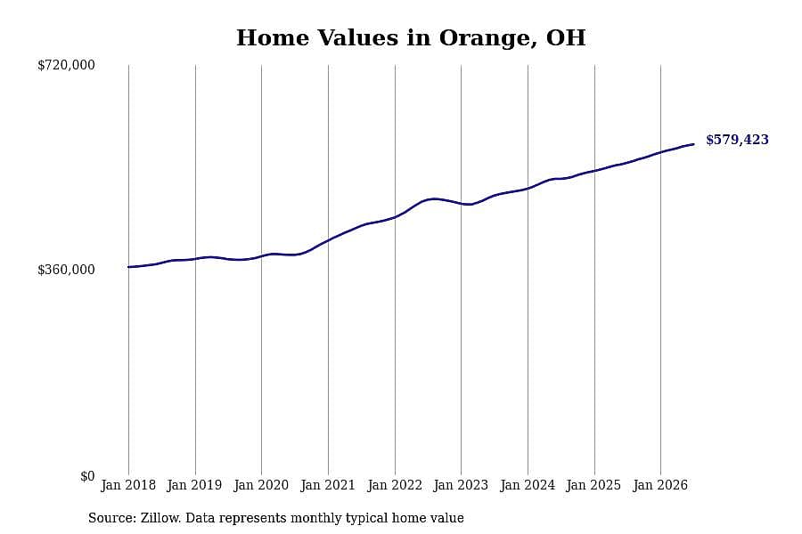 #8. Orange, OH