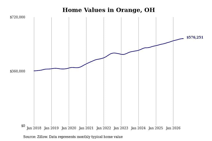 #8. Orange, OH