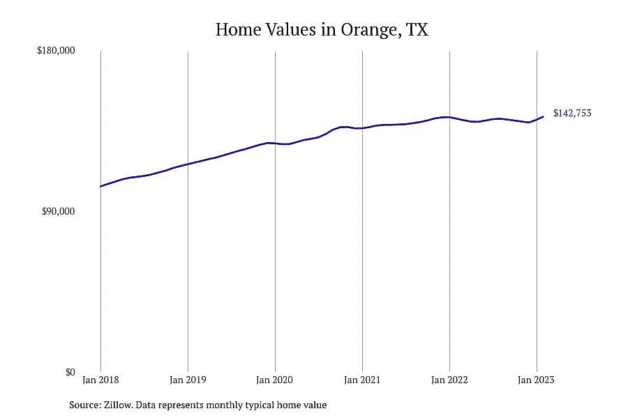#11. Orange, TX