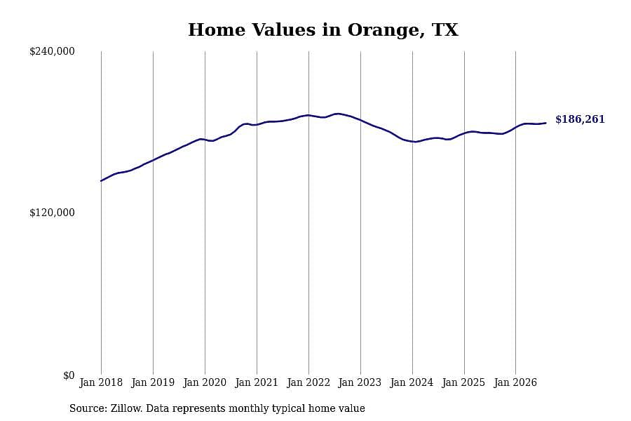 #10. Orange, TX