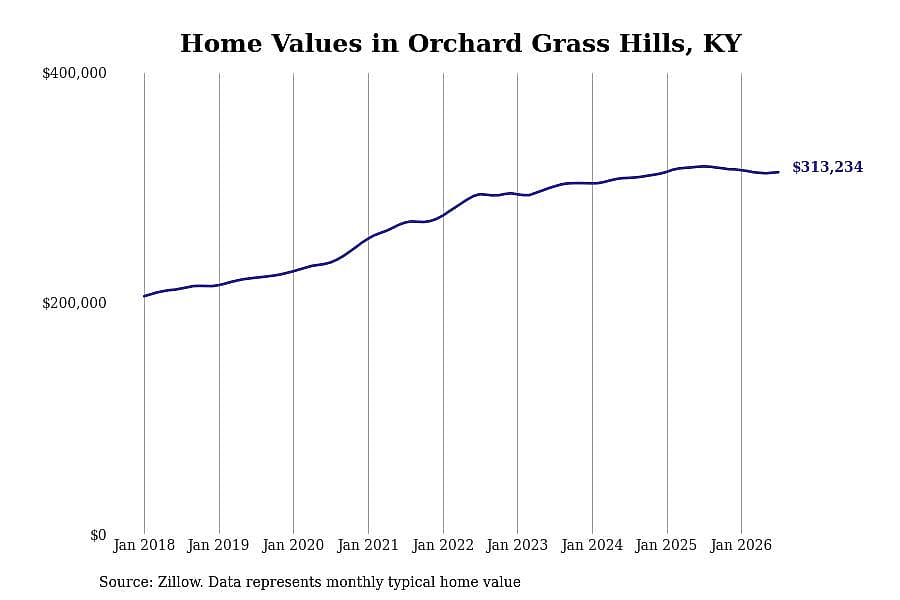 #25. Orchard Grass Hills, KY