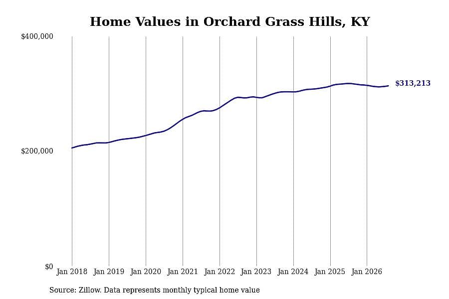 #25. Orchard Grass Hills, KY