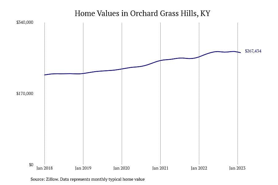 #22. Orchard Grass Hills, KY