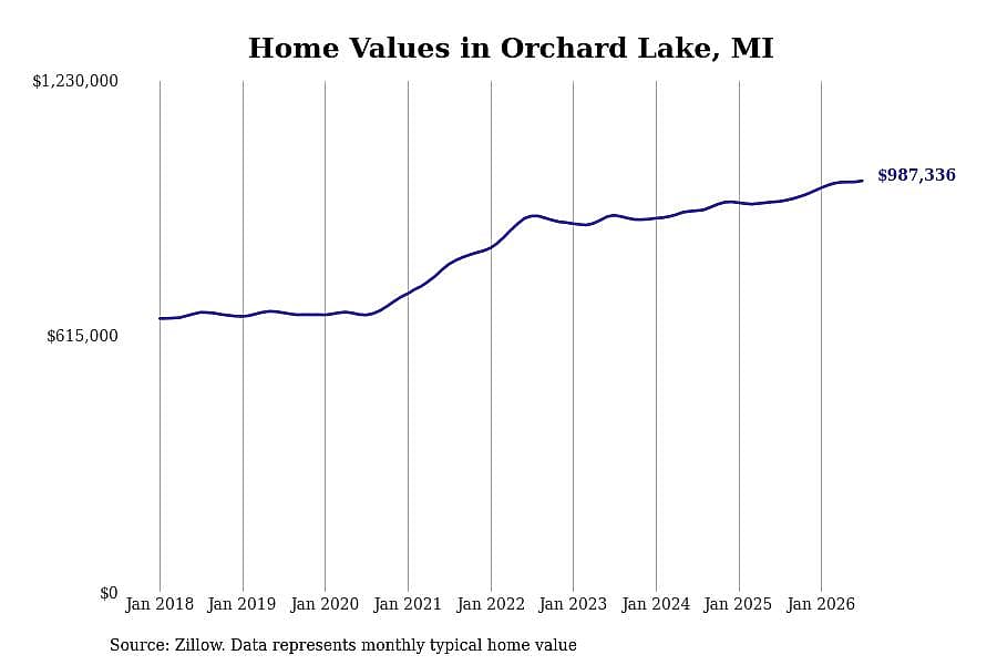 #2. Orchard Lake, MI