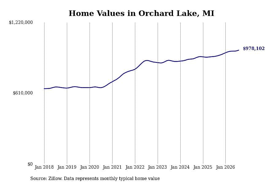 #3. Orchard Lake
