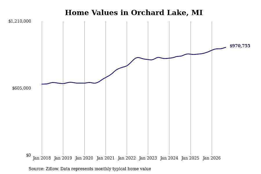 #3. Orchard Lake