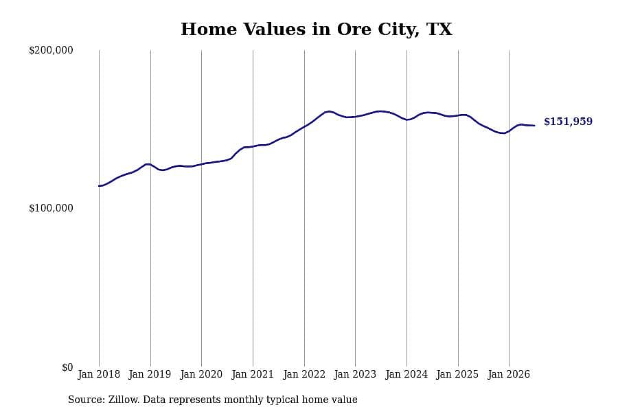 #14. Ore City, TX