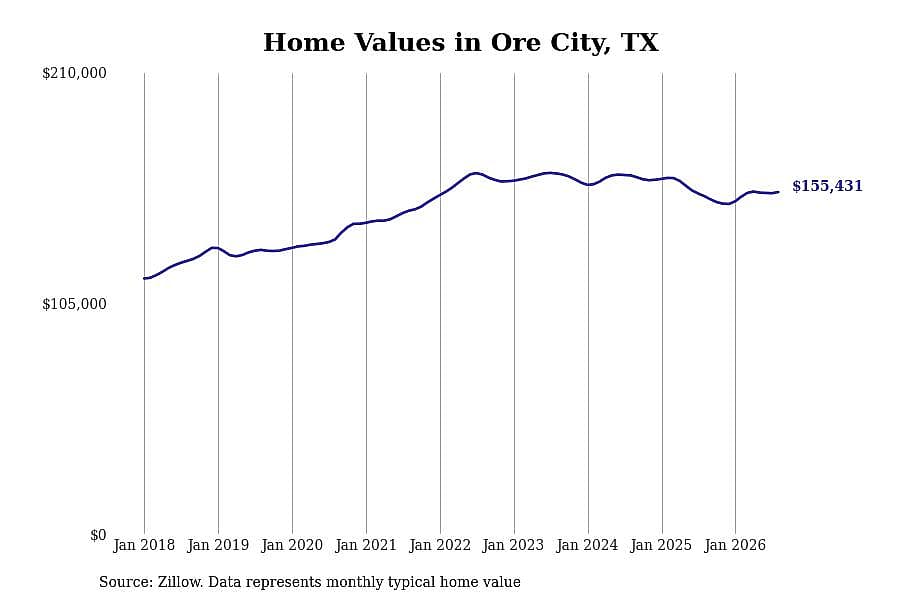#21. Ore City, TX
