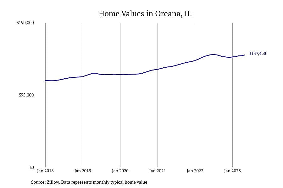 #9. Oreana, IL