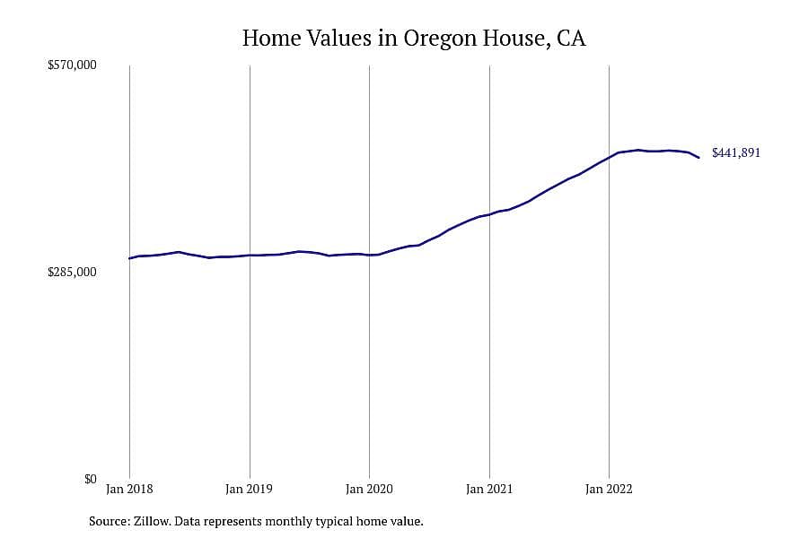 #7. Oregon House, CA