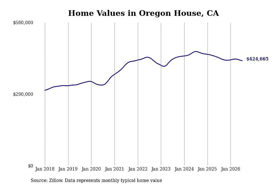 #11. Oregon House, CA