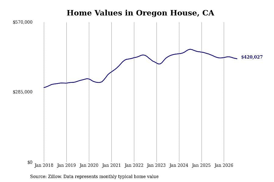 #11. Oregon House, CA