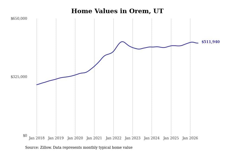 #11. Orem, UT