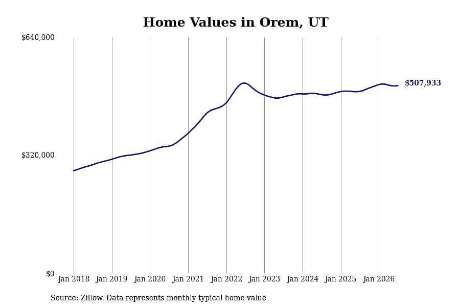 #20. Orem, UT
