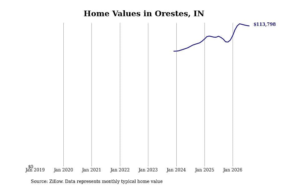 #30. Orestes, IN