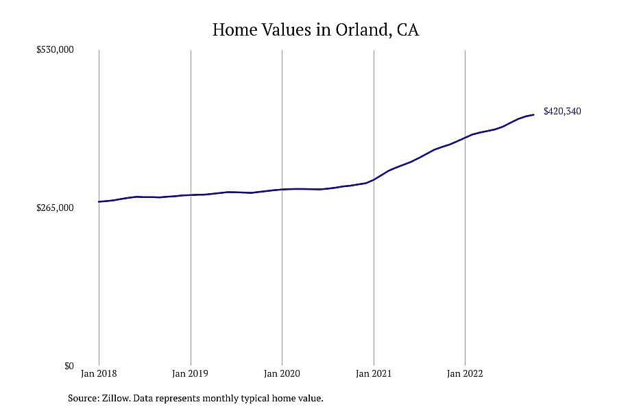 #3. Orland, CA