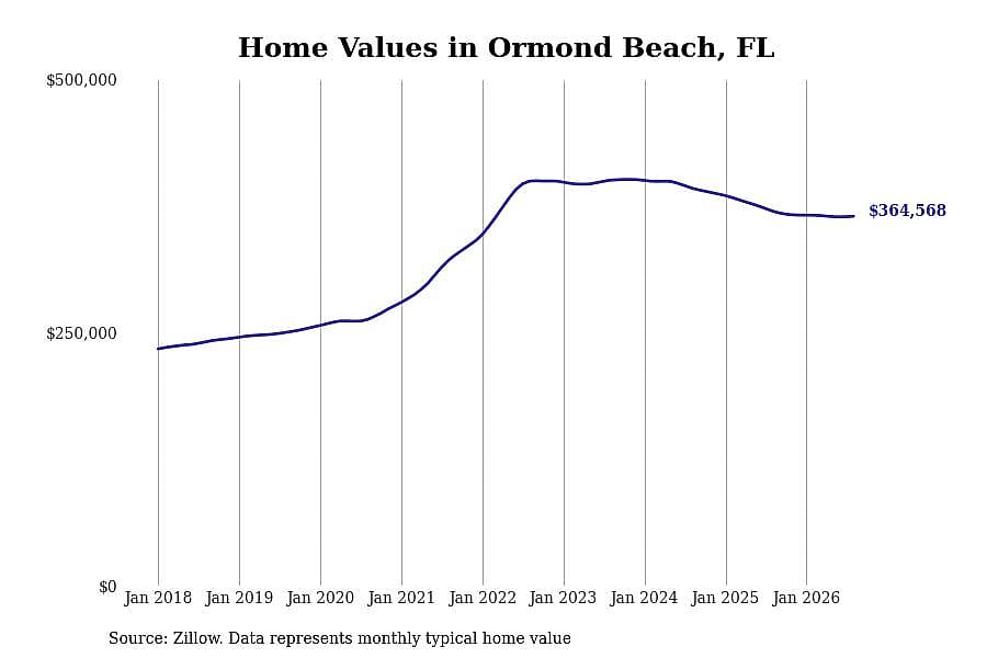#20. Ormond Beach, FL
