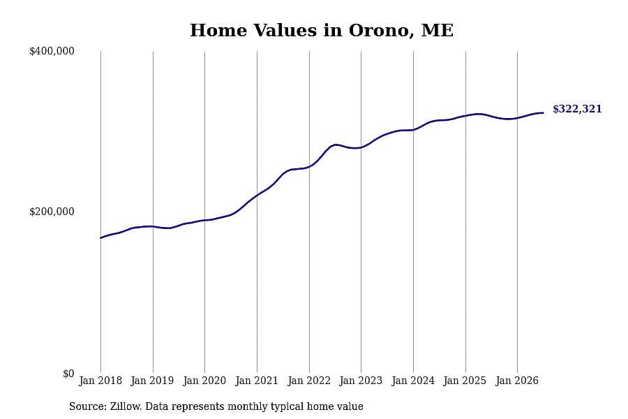 #26. Orono, ME