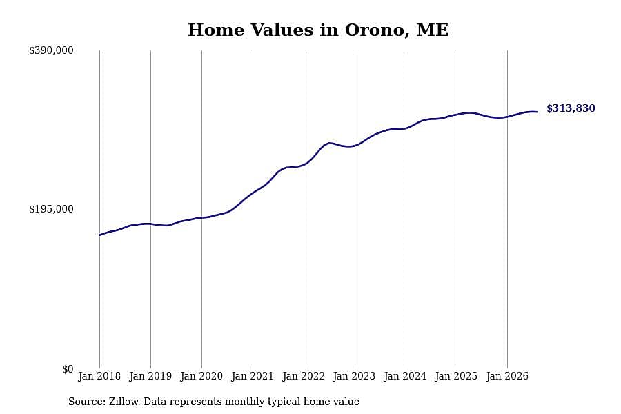 #10. Orono, ME