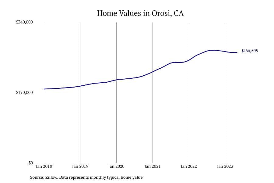 #10. Orosi, CA