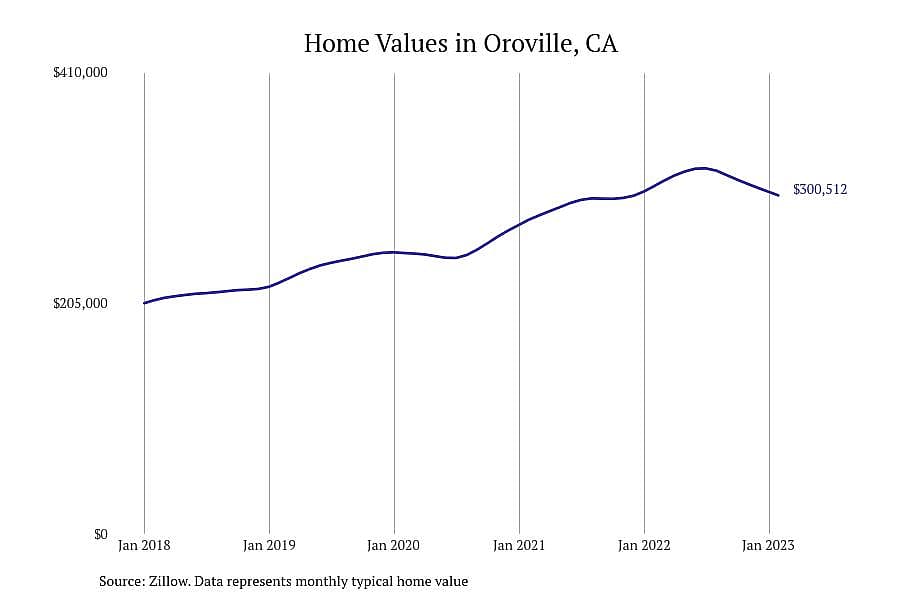 #8. Oroville, CA