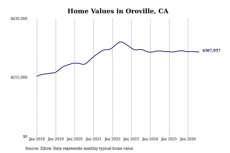 #8. Oroville, CA
