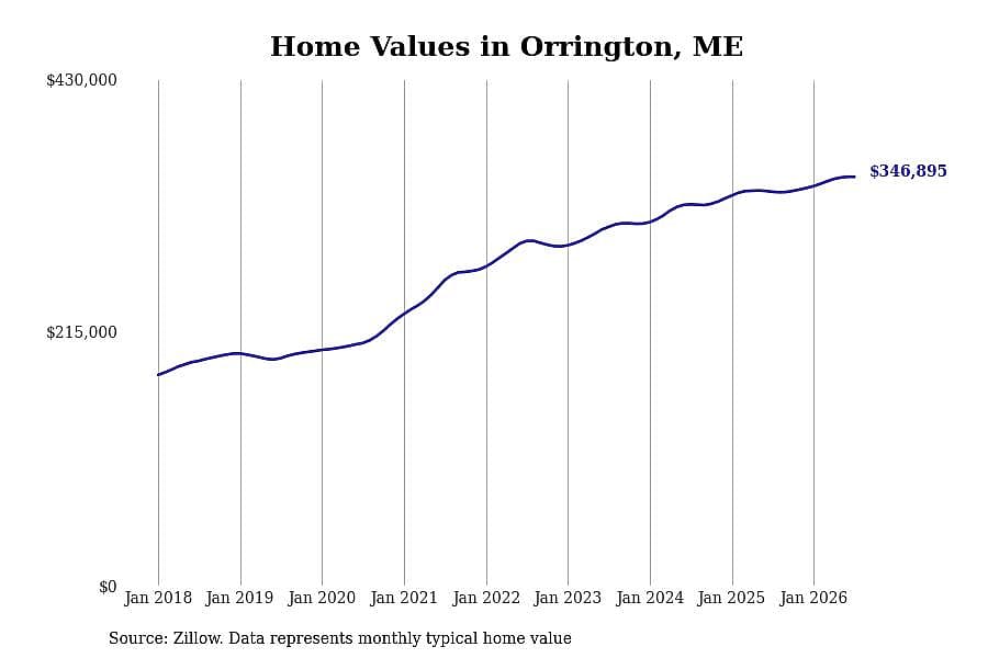 #4. Orrington, ME