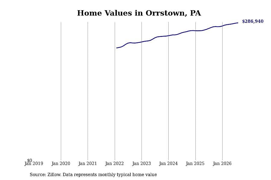 #4. Orrstown, PA