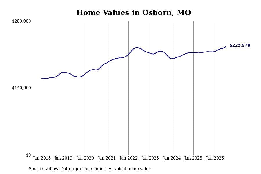 #15. Osborn, MO