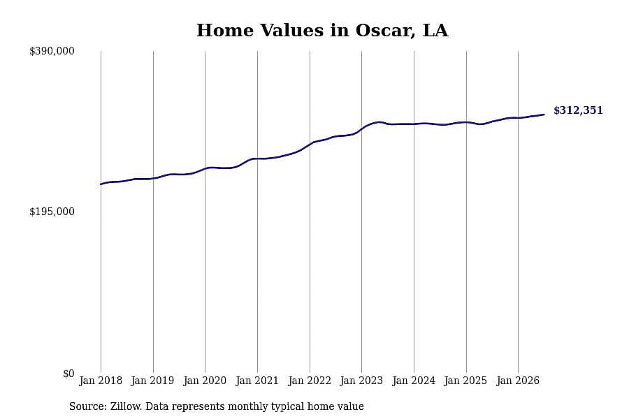 #13. Oscar, LA