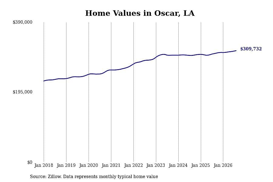 #5. Oscar, LA