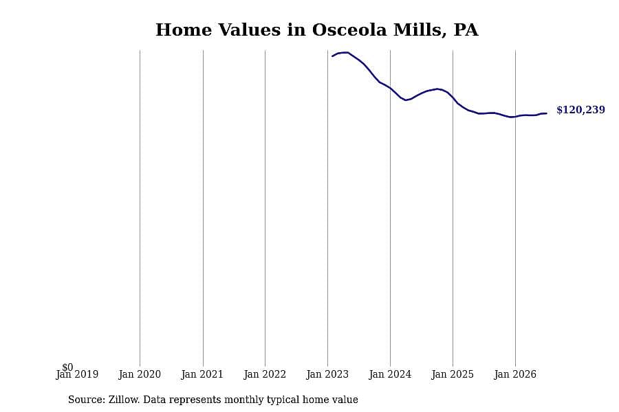 #16. Osceola Mills, PA