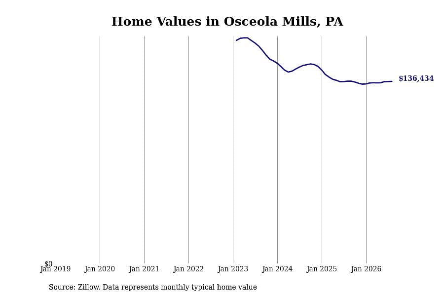 #14. Osceola Mills, PA