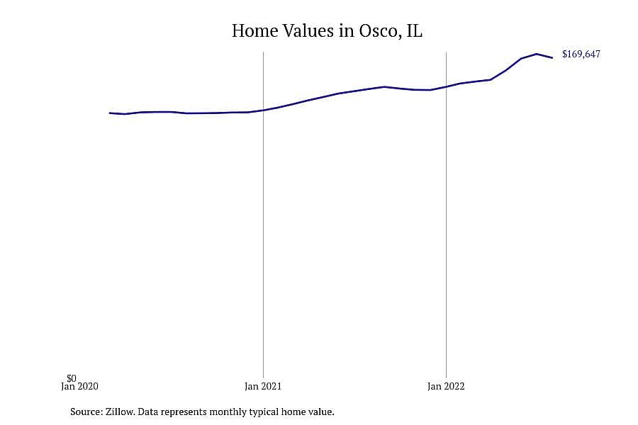 #7. Osco, IL
