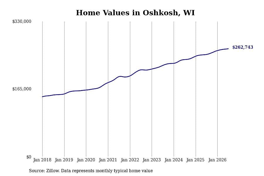 #14. Oshkosh, WI